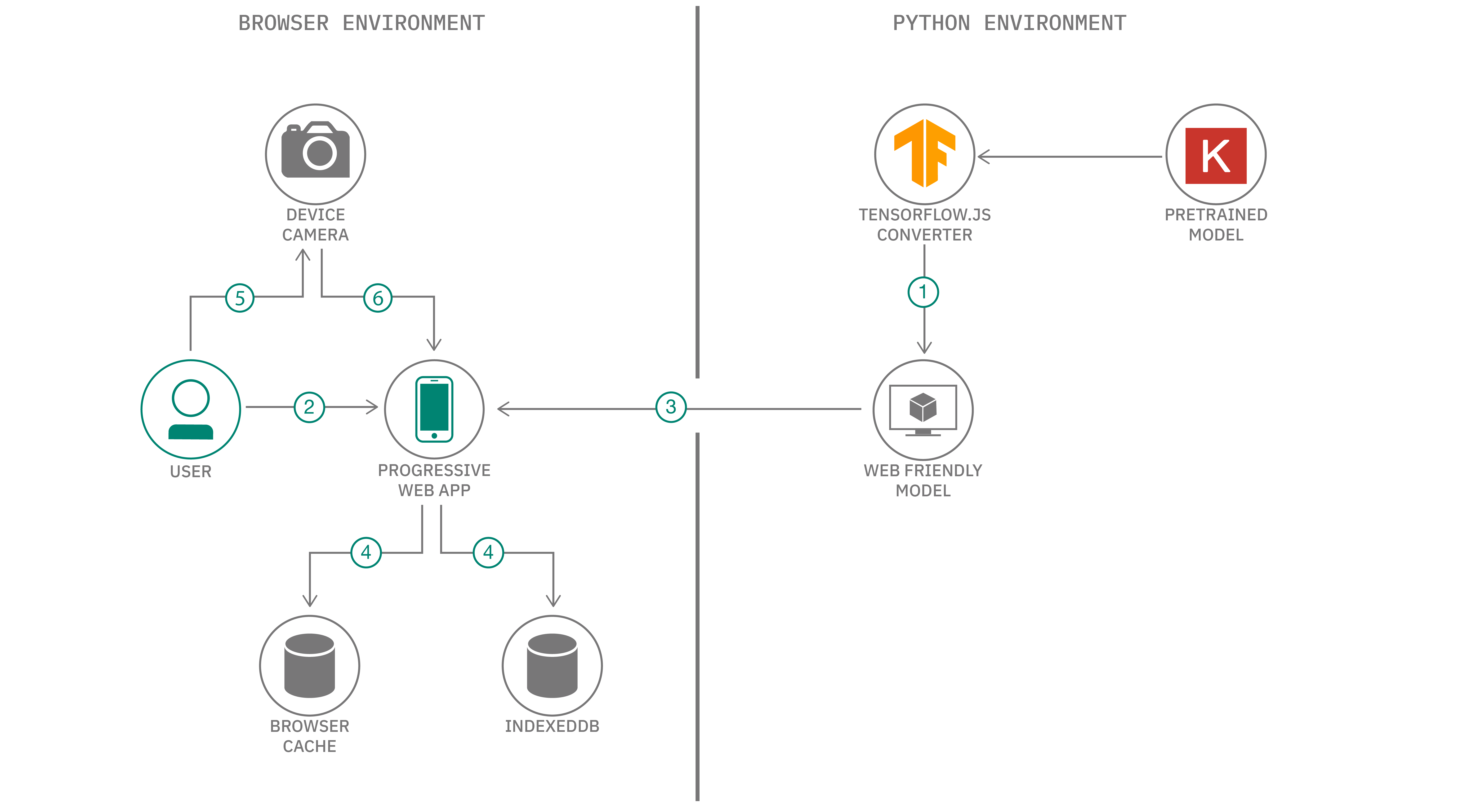 Create A Progressive Web Application For Offline Image Classification