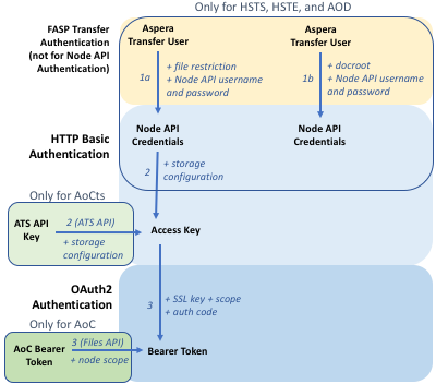 API Hub – IBM Developer