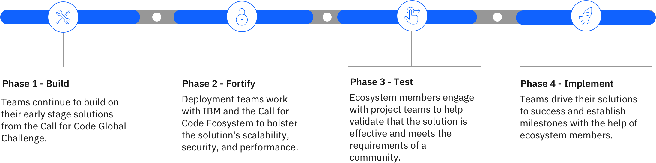 timeline phases