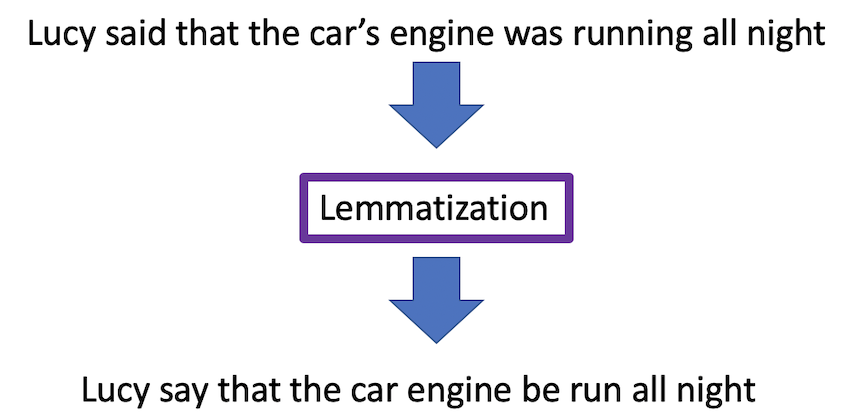Lemmatization example