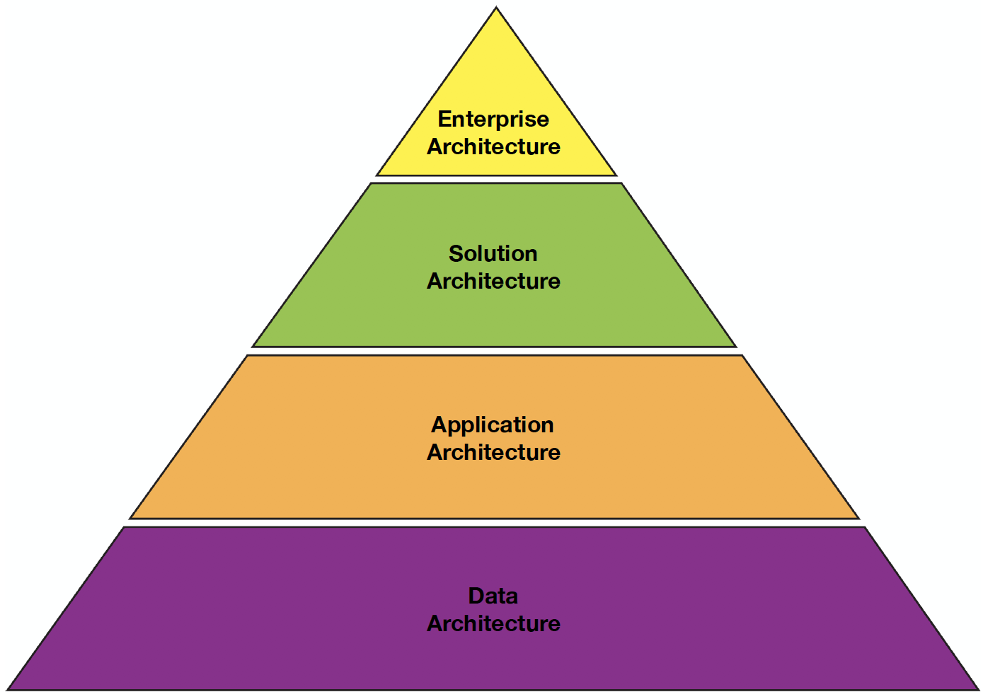 Architecture Hierarchy 