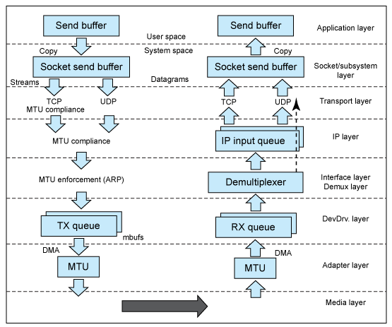 How to change network parameters in aix