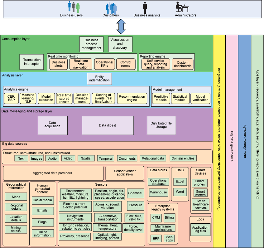 Types Of Data Layers at Elvin Elias blog