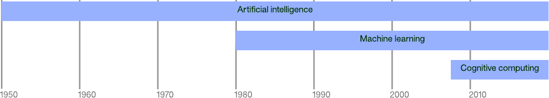 A Beginners Guide To Artificial Intelligence Machine - 