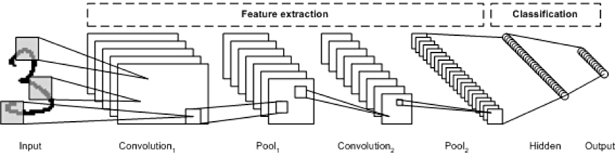 Deep learning architectures – IBM Developer