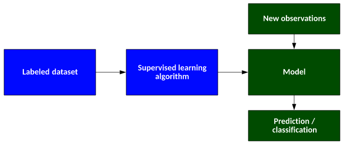 Supervised learning models – IBM Developer