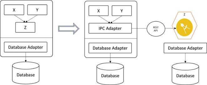 Challenges and patterns for modernizing a monolithic application into ...