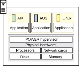 Architecture of PowerVM hypervisor