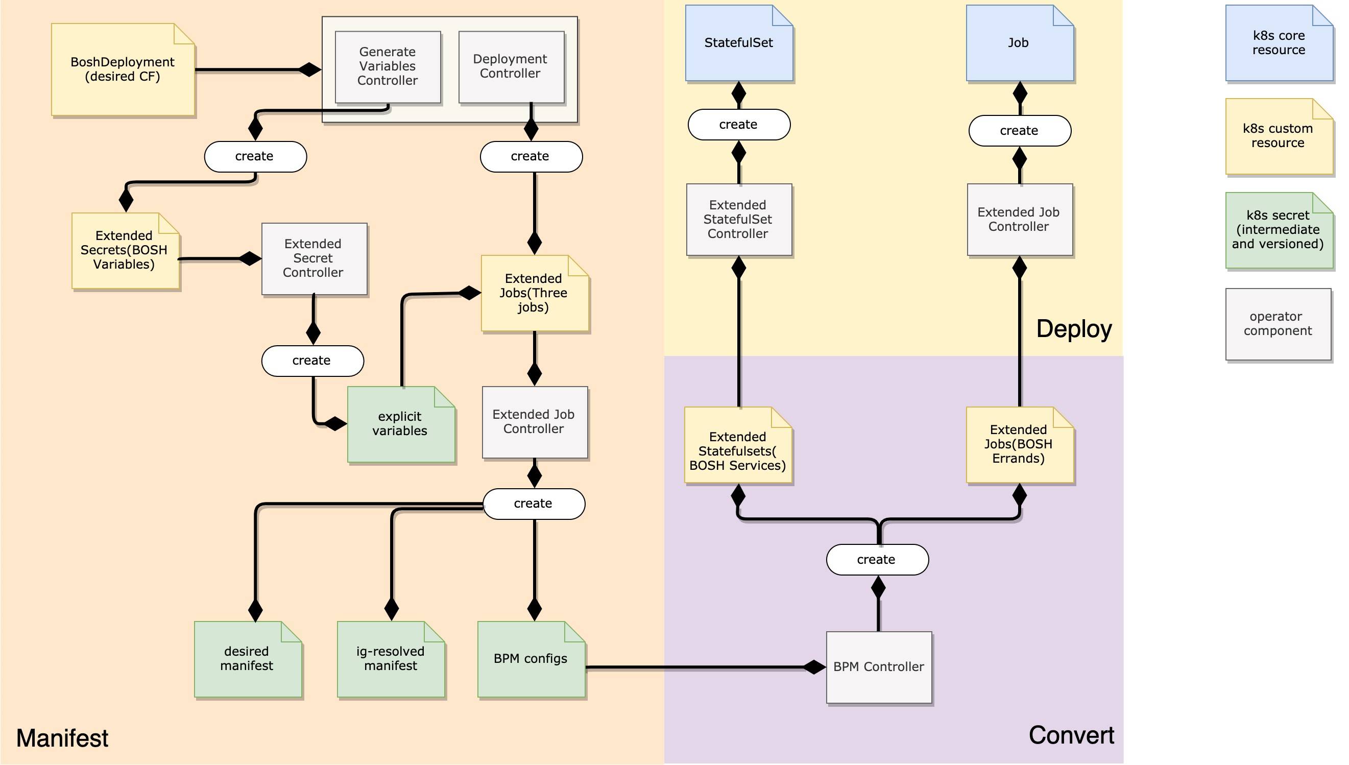 flow diagram of how cf-operator controllers work