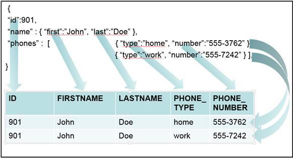 json-format-example-json-table-function-build-smart-build-secure-ibm-developer