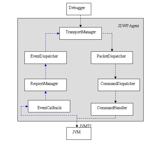 图 5. JDWP 架构图