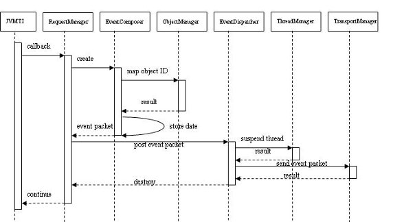图 7. JDWP 事件处理流程