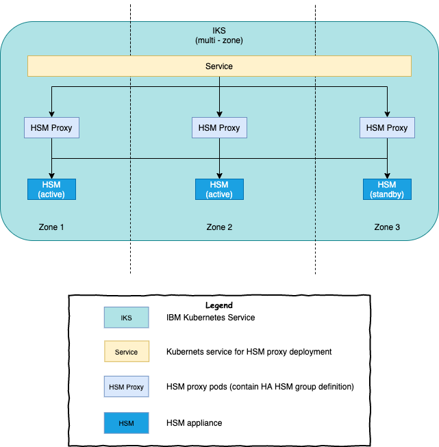 Leverage IBM Cloud HSM in your IBM Blockchain Platform network IBM
