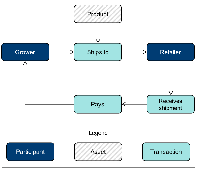 Make your blockchain smart contracts smarter with analytics – IBM Developer