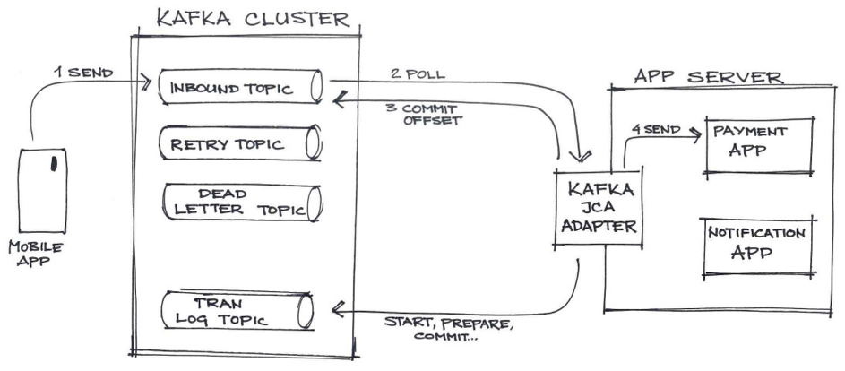 Offset explorer kafka. Кафка java. структура сообщения в kafka. kafka consumer. кафка и адаптер схема.
