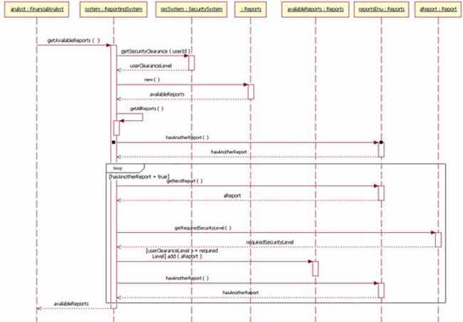 The sequence diagram – Build Smart. Build Secure. IBM Developer