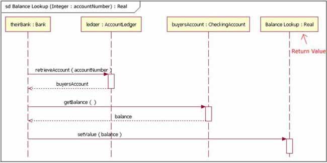 The sequence diagram - Build Smart. Build Secure. IBM ...