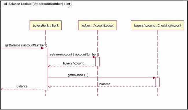 The sequence diagram - Build Smart. Build Secure. IBM ...
