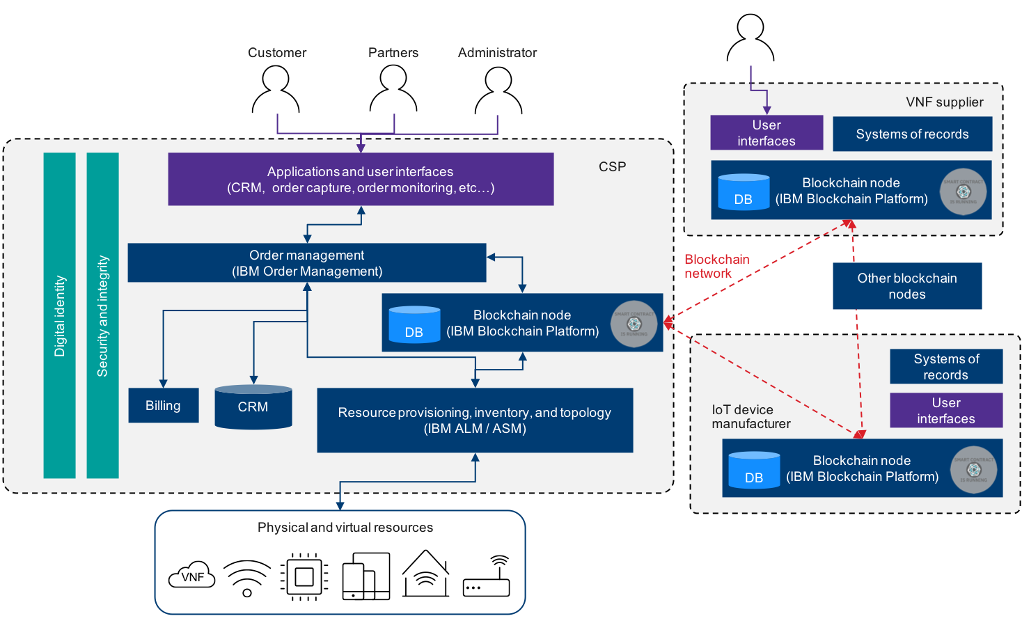 Order monitoring. Блокчейн архитектура. Архитектура решения блокчейн. Архитектура блокчейн - схема. Архитектура блокчейн платформ.