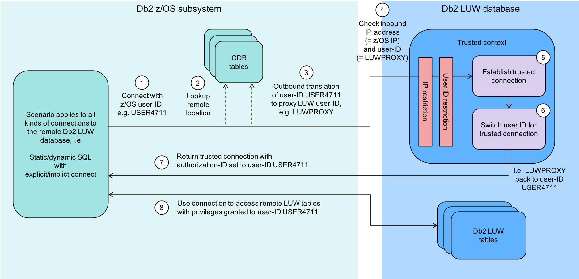 os z table db2 pivot Db2 contexts z between ID propagation Use trusted user for