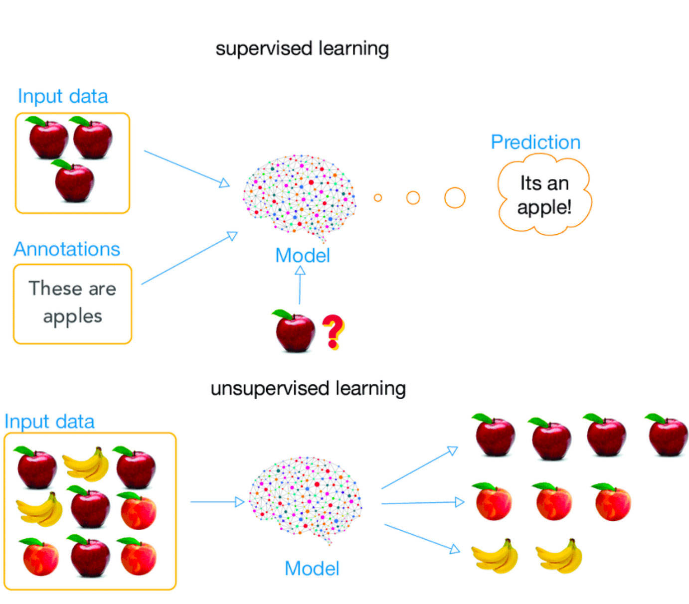 How machine learning is different from artificial intelligence – Build ...