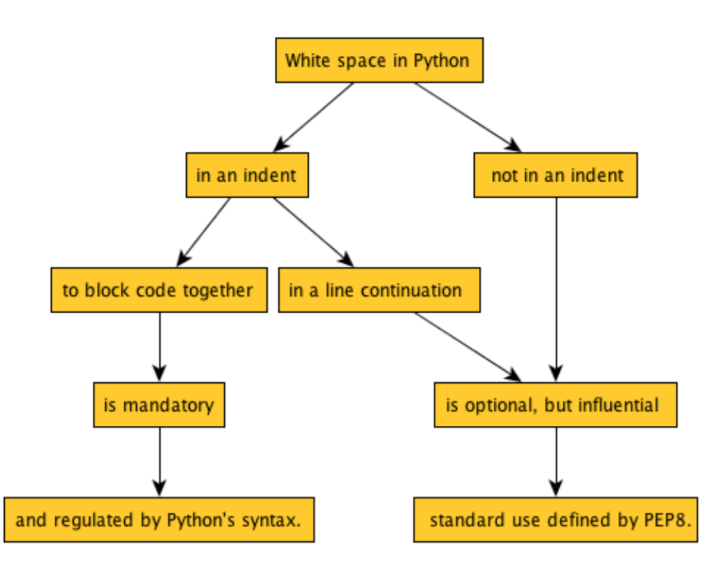 Синтаксис питона 3 таблица. Синтаксис Python. Синтаксис языка программирования Python. Синтаксис Пайтон таблица.