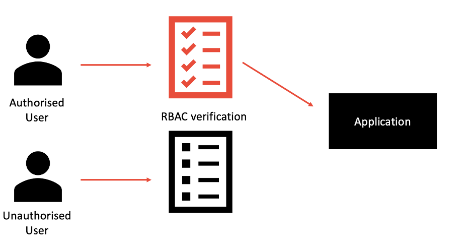 Image shows authentication and authorization diagram