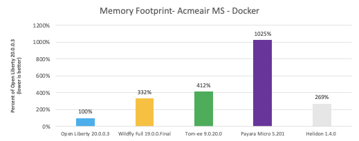 Bar graph memory footprint comparison of Open Liberty, WildFly, TomEE, Payara, and Helidon
