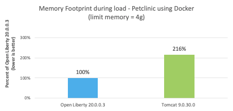 Bar graph showing a 2x memory footprint benefit when running Spring Boot Petclinic on Liberty, versus Tomcat, under load