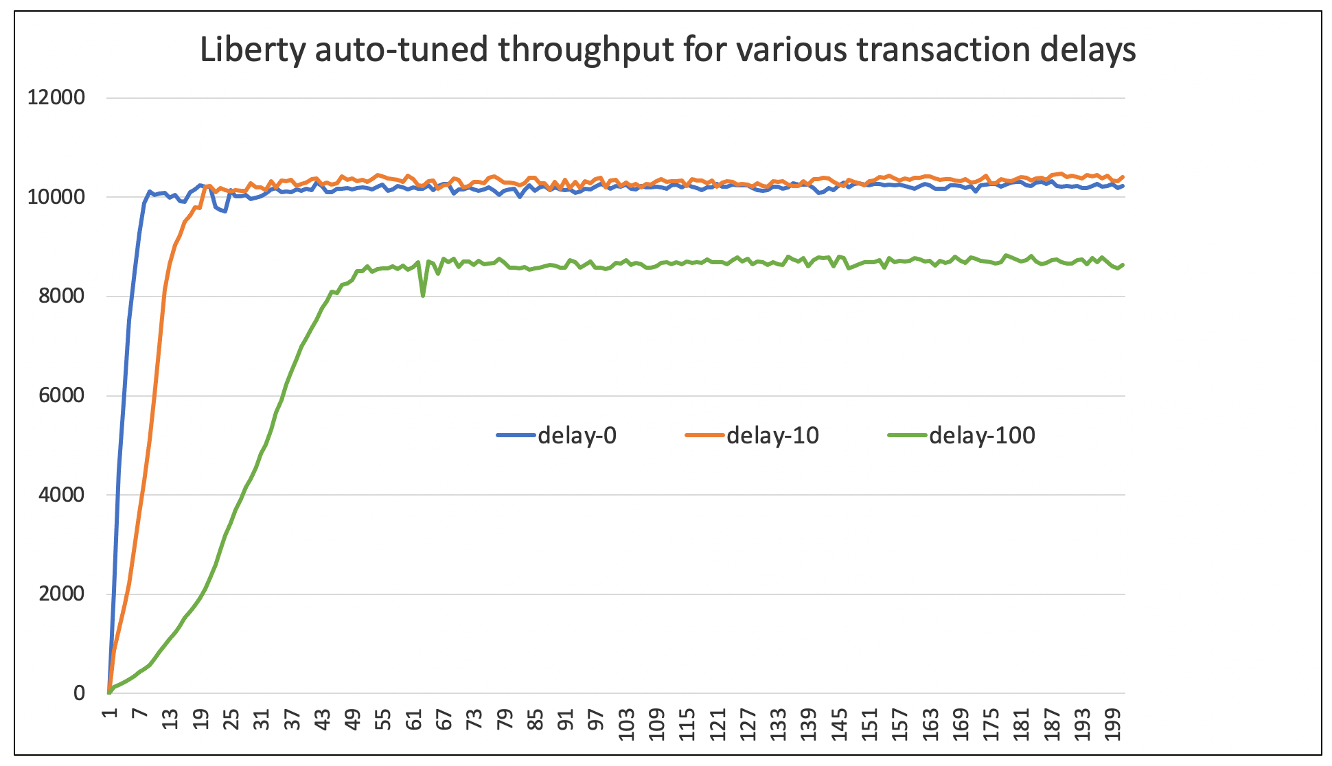 Line graph showing Liberty throughput quickly reaches peak performance by auto-tuning its thread pool