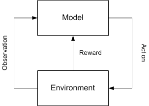 High-level flow of reinforcement learning