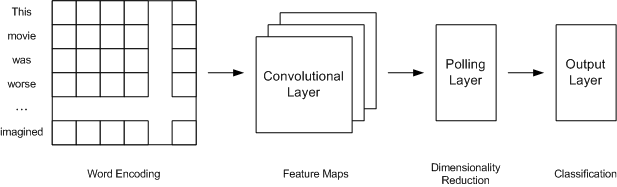 Convolutional neural network architecture for sentiment analysis