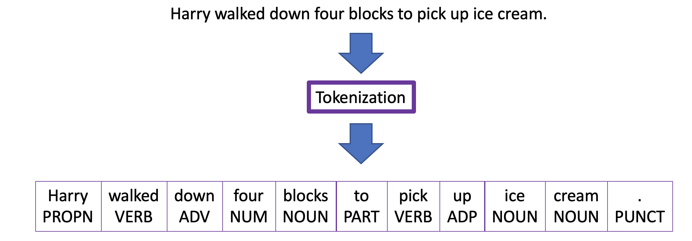 Tokenization In Natural Language Processing | By Mohammad Derakhshan ...