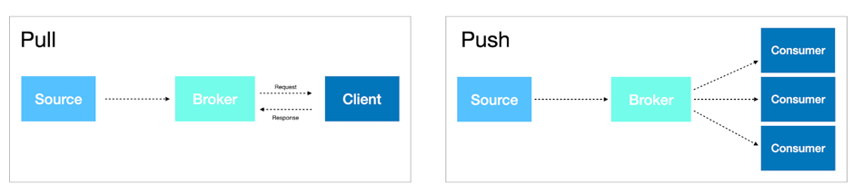 Push vs Pull API Architecture - DEV Community