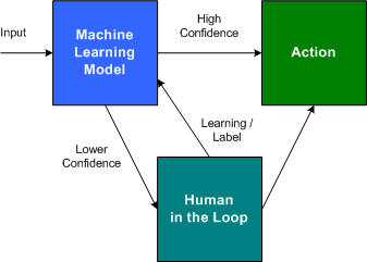 Improving accuracy with human-in-the-loop