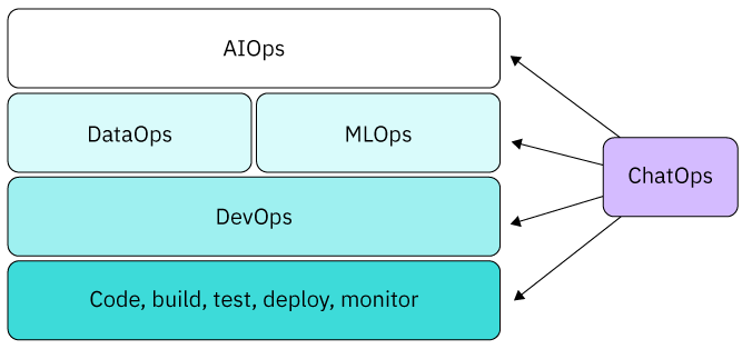 All The Ops Devops Dataops Mlops And Aiops Ibm Developer