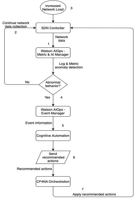 Building AI driven closed loop automation systems IBM Developer