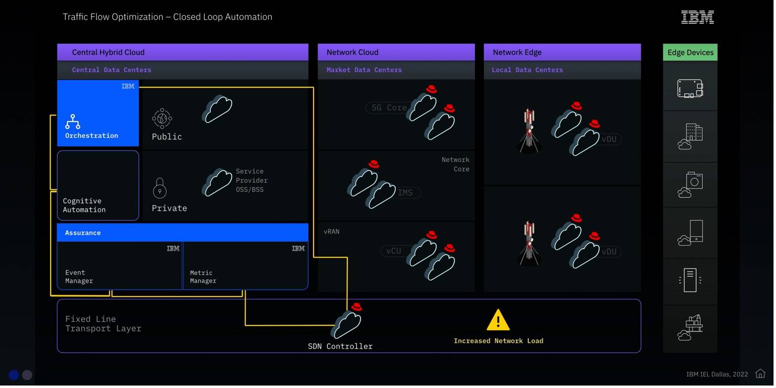 Building AI driven closed loop automation systems IBM Developer