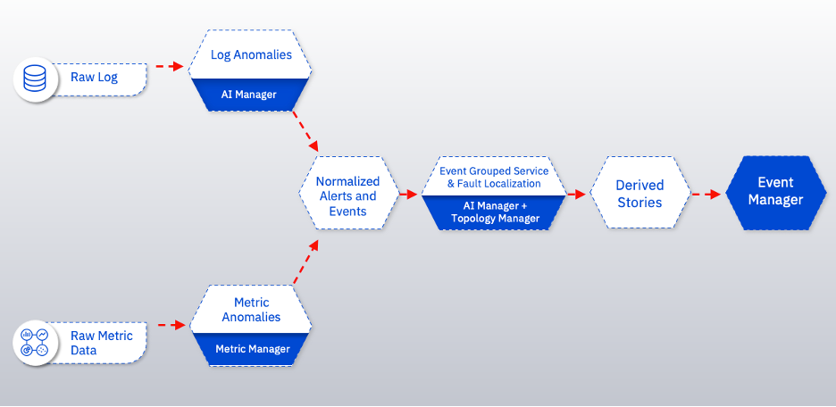 Building AI driven closed loop automation systems IBM Developer