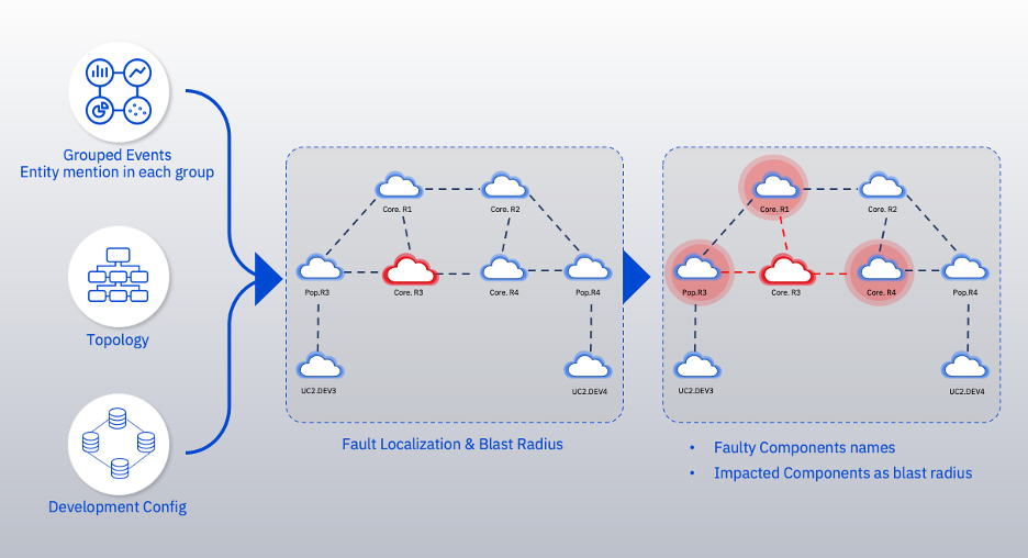 Building AI driven closed loop automation systems IBM Developer