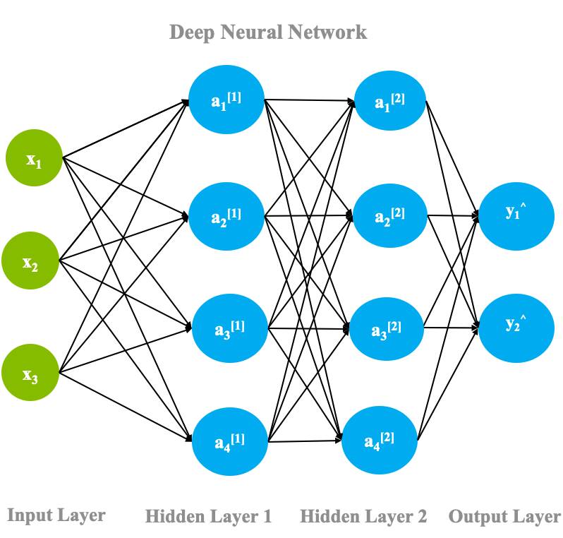 Deep Neural network architecture
