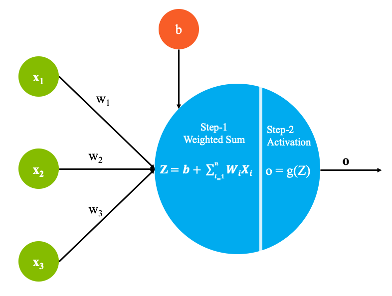 Neuron store deep learning