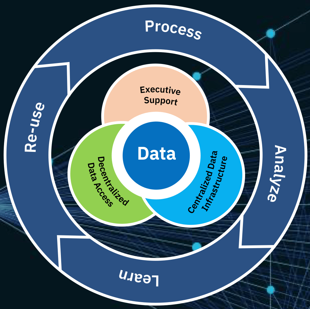 DataOps process - conceptual view