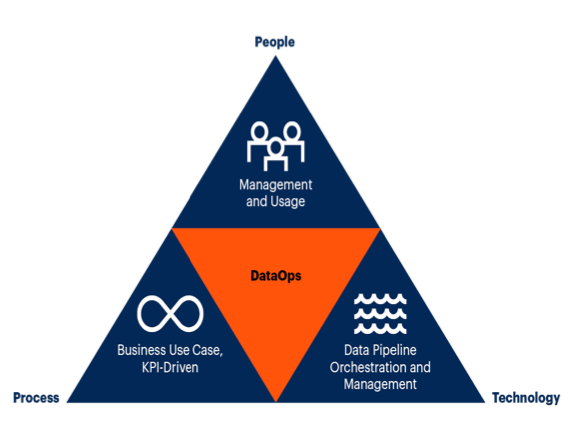 DataOps dimensions