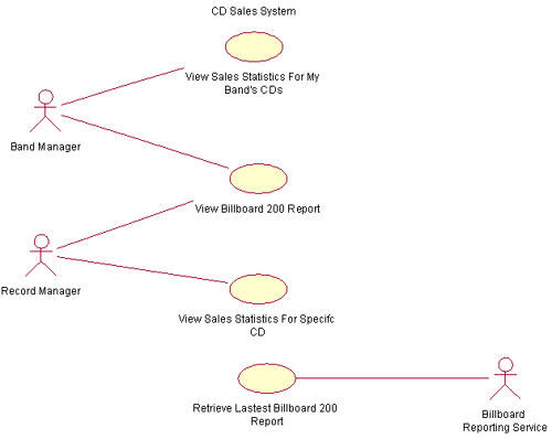 Sample use-case diagram