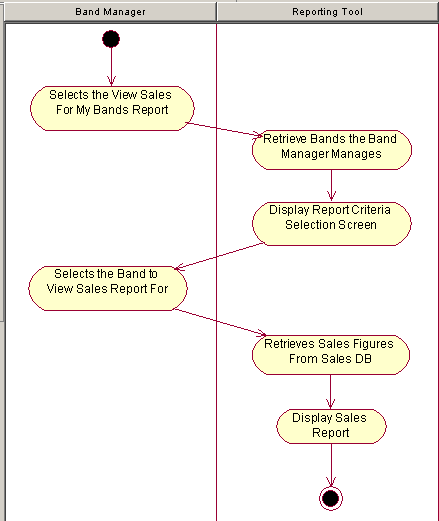 Activity diagram, with two swimlanes