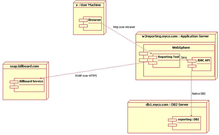 Sample of a deployment diagram