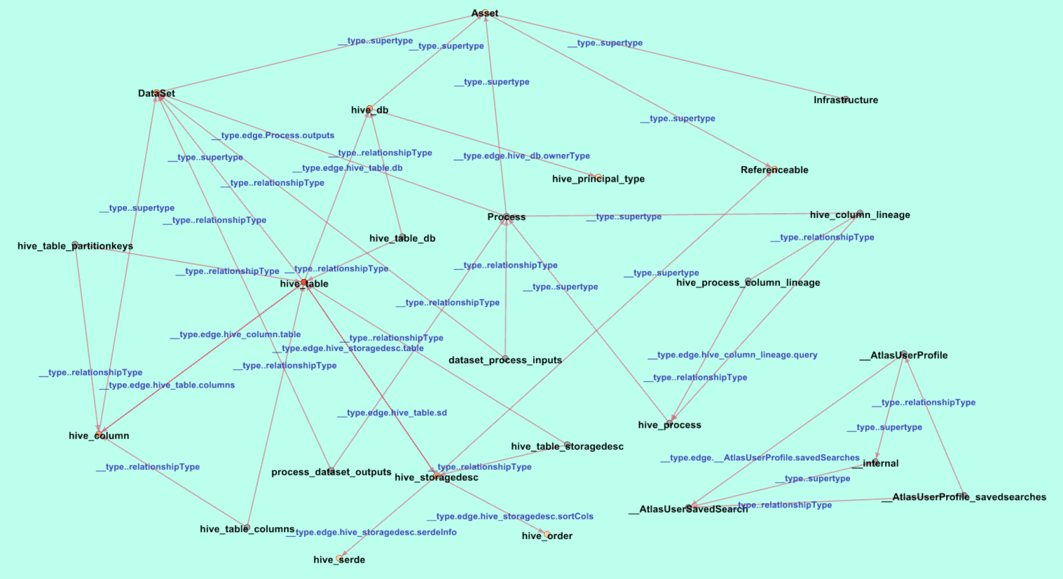 apache atlas and janusgraph graph based meta data management ibm developer