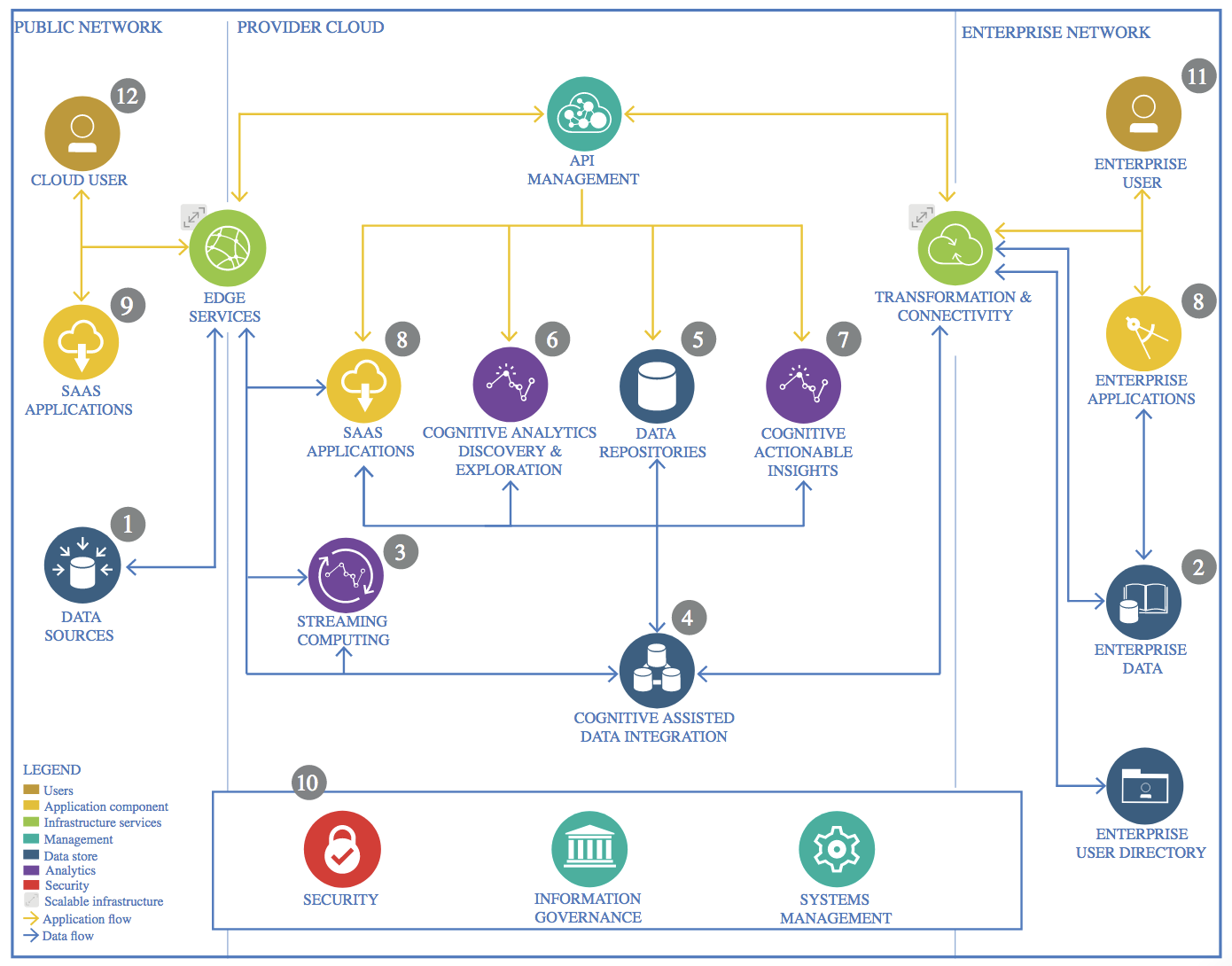 Architectural thinking in the Wild West of data science - IBM Developer