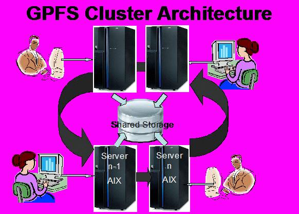 IBM GPFS cluster installation and configuration in IBM AIX - IBM Developer